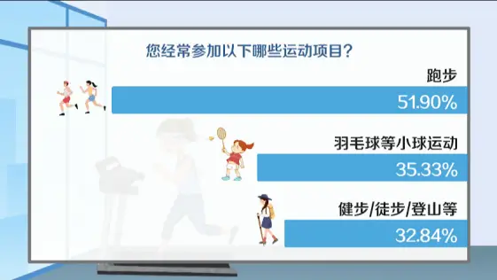 中国健身人群_我国健身人群_中国人健身现状