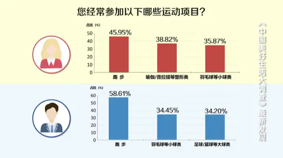 我国健身人群_中国人健身现状_中国健身人群