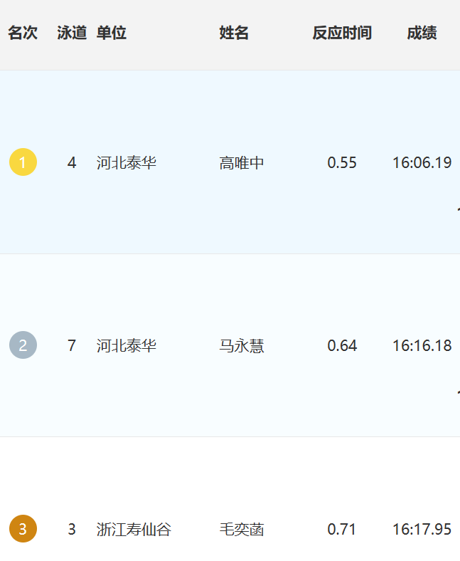游泳冠军董启明_全国男子蛙泳董志豪_董志豪游泳冠军赛成绩