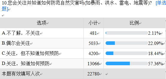 常识问卷卫生调查生活中的问题_生活中常见的问卷调查有哪些_生活中卫生常识调查问卷