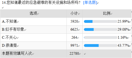常识问卷卫生调查生活中的问题_生活中常见的问卷调查有哪些_生活中卫生常识调查问卷