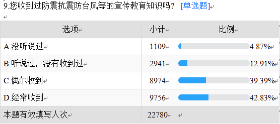 生活中卫生常识调查问卷_生活中常见的问卷调查有哪些_常识问卷卫生调查生活中的问题